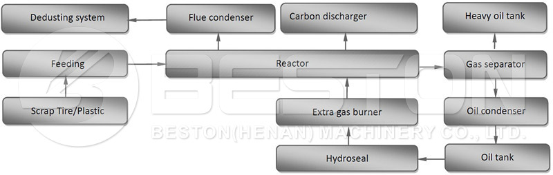 Rubber Recycling Process