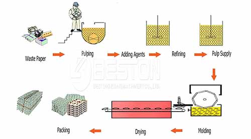 Egg Tray Production Process